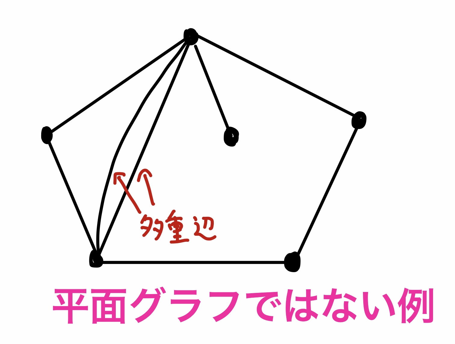 オイラーの多面体定理v-e+f=2の証明